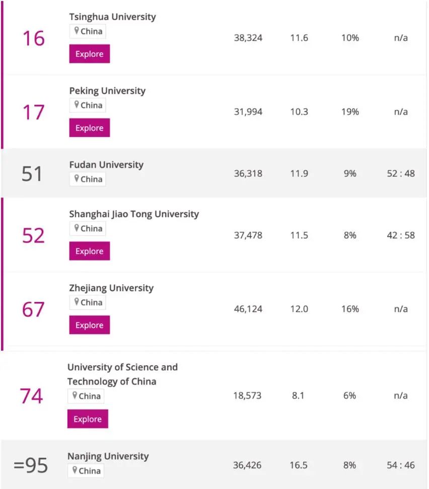 泰晤士世界大学排名 2023 - 04