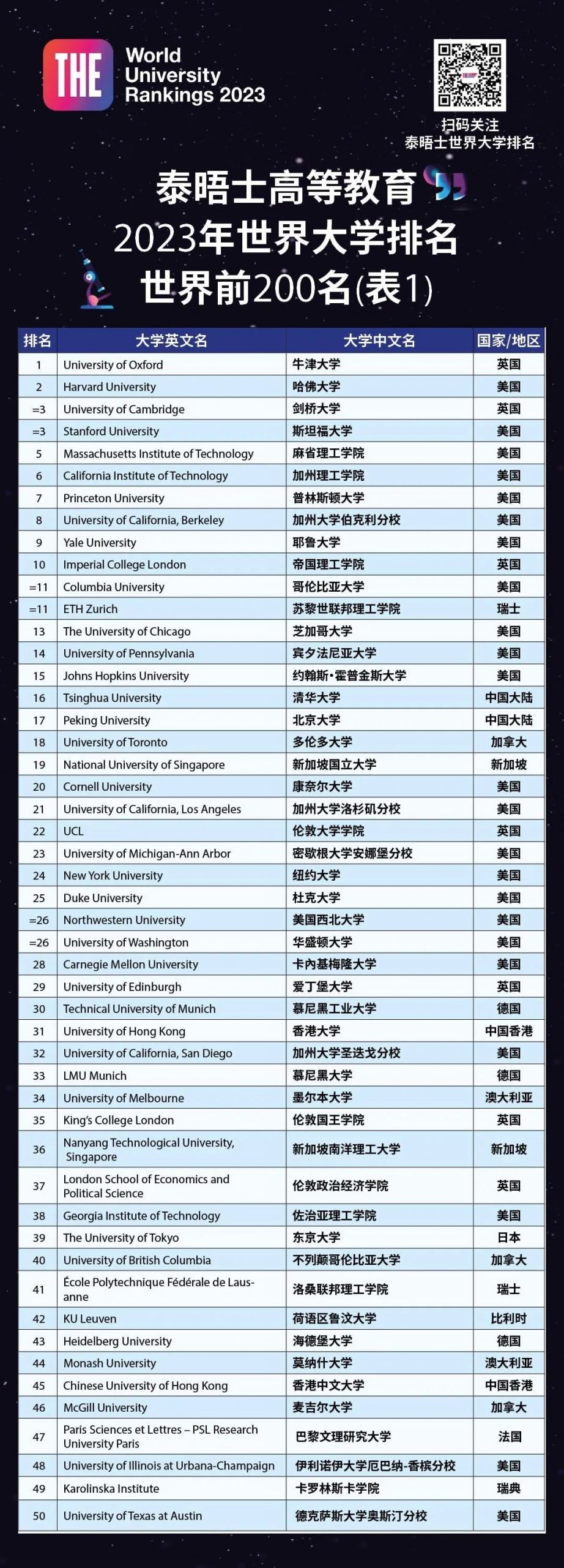 泰晤士世界大学排名 2023 - 05