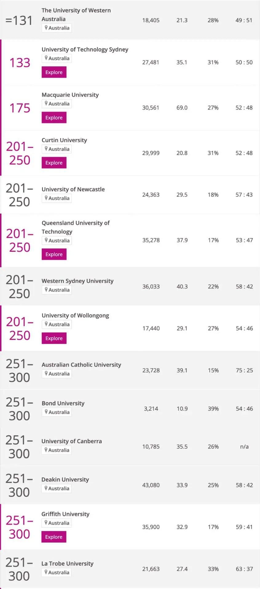 泰晤士世界大学排名 2023 - 02